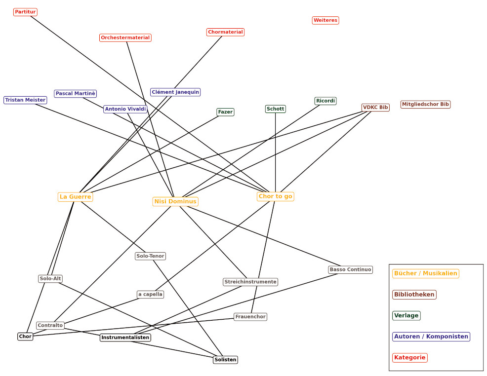Abb.: Netzdiagramm des digitalen Bibliothekssystems (Sebastian Winkler)