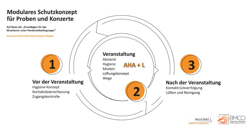 Abb.: Modulares Schutzkonzept (BMCO)